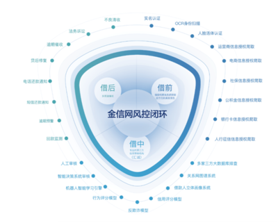 互金再成兩會熱點 銳意創(chuàng)新風控為先，筑牢互聯(lián)網(wǎng)安全服務基石